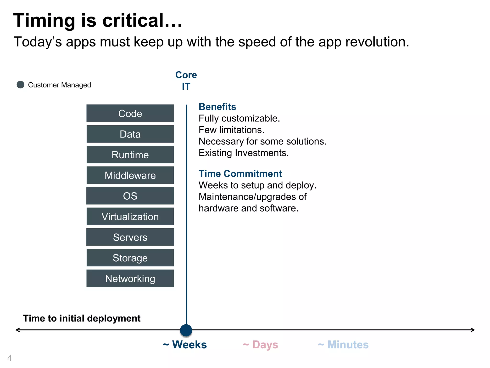 Core
IT
Today’s apps must keep up with the speed of the app revolution.
Timing is critical…
4
Benefits
Fully customizable.
Few limitations.
Necessary for some solutions.
Existing Investments.
Time Commitment
Weeks to setup and deploy.
Maintenance/upgrades of
hardware and software.
~ Weeks ~ Days
Code
Data
Runtime
Middleware
OS
Virtualization
Servers
Storage
Networking
~ Minutes
Time to initial deployment
Customer Managed
 