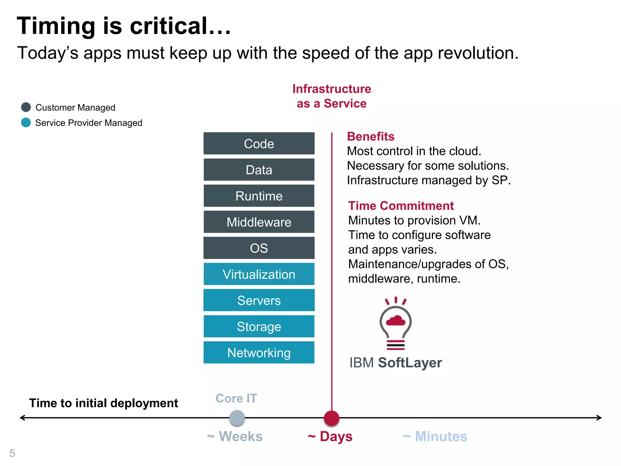 5
Benefits
Most control in the cloud.
Necessary for some solutions.
Infrastructure managed by SP.
Infrastructure
as a ServiceCustomer Managed
Service Provider Managed
~ Days
Time Commitment
Minutes to provision VM.
Time to configure software
and apps varies.
Maintenance/upgrades of OS,
middleware, runtime.
IBM SoftLayer
Timing is critical…
~ Minutes
Code
Data
Runtime
Middleware
OS
Virtualization
Servers
Storage
Networking
~ Weeks
Core IT
Today’s apps must keep up with the speed of the app revolution.
Time to initial deployment
 
