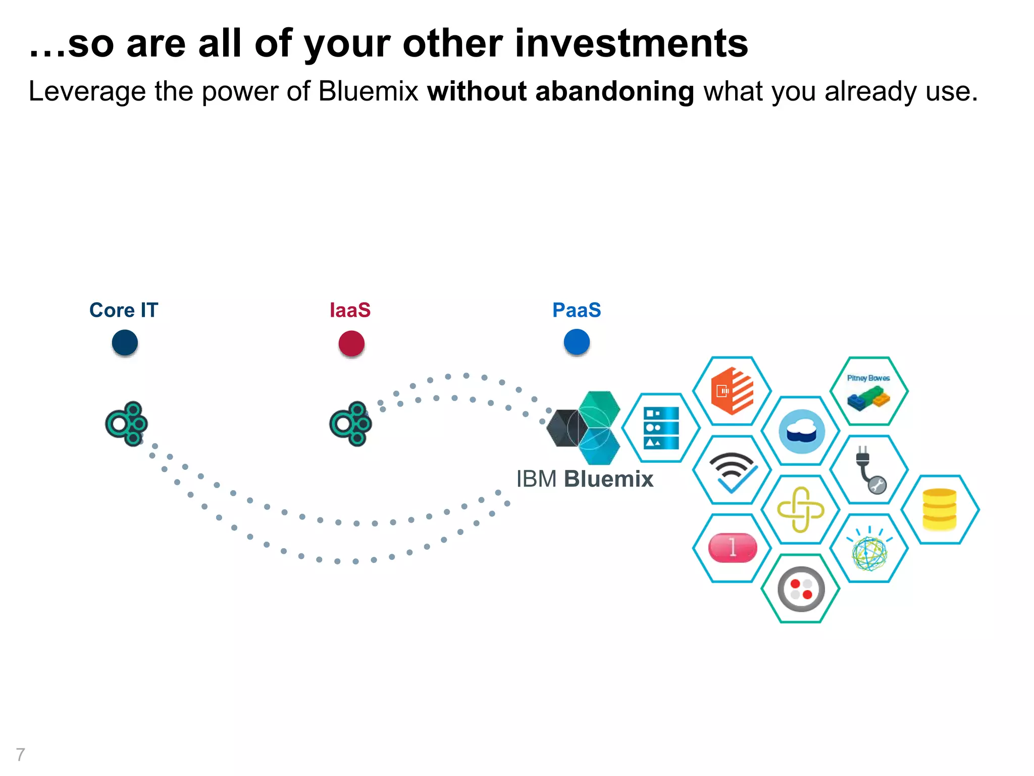 7
IaaS PaaS
…so are all of your other investments
Leverage the power of Bluemix without abandoning what you already use.
Core IT
IBM Bluemix
 