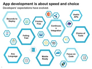 App development is about speed and choice
Failing
Fast
Seconds to
Deploy Friction
Free
Any
Language
Continuou
s
Integration
Mobile
Ready
Focus on
Code
Choice of
Tools
Useful
APIs
Developers’ expectations have evolved.
3
 