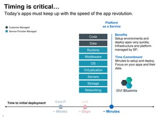6
~ Minutes
Platform
as a ServiceCustomer Managed
Service Provider Managed
IaaS
Benefits
Setup environments and
deploy apps very quickly.
Infrastructure and platform
managed by SP.
Time Commitment
Minutes to setup and deploy.
Focus on your apps and their
data.
Timing is critical…
~ Weeks
IBM Bluemix
~ Days
Time to initial deployment
Code
Data
Runtime
Middleware
OS
Virtualization
Servers
Storage
Networking
Core IT
Today’s apps must keep up with the speed of the app revolution.
 