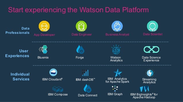Ibm Bluemix Nice Meetup Data Analytics Ceeica