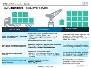© 2015 IBM Corporation
IBM Cloud Platform Services | Bluemix
IBM Containers – a Bluemix service
Docker Value IBM Value-add
Customer Value
Docker Hub Registry holds a repository of
75000+ Docker images
• IBM hosted public registry containing IBM
images - linked to Docker Hub
• Client unique registry available on and off
premises
• Curated Enterprise-ready Images
Customers have at their figure tips the
images they require to deploy
containers that meet their business
needs and strategy
Open-source, standardized, lightweight ,
self sufficient LXC container technology
 Enhanced performance with bare metal deployment
 Run images to local datacenter or cloud
 Deployment choice with pSeries & zSeries
Hybrid Cloud choice and flexibility to
choose the right mix for their business
Build, ship and run standardized
containers
• Integrated monitoring & logging
• Elasticity to grow storage & container needs
• life-cycle management of containers and data
volumes
Docker simplicity and ease of use with
the Enterprise-level of integrity and
confidence to run a business
Container connections using links and
service discovery
 Private net work communication
 External IP address
 Subnet Range
Extends and connects Docker
containers to production-ready
Enterprise environments
#bluemix - #ibmcloud
 