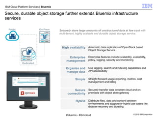 © 2015 IBM Corporation
IBM Cloud Platform Services | Bluemix
Secure, durable object storage further extends Bluemix infrastructure
services
Dedicated
Public On-Prem Securely store large amounts of unstructured data at low cost with
multi-tenant, highly scalable and durable object storage service.
High availability Automatic data replication of OpenStack based
Object Storage Service
Enterprise
management
Enterprise features include scalability, availability,
policy, logging, security and monitoring
Organize and
manage data
Use tagging, search and indexing capabilities and
API accessibility
Simple Straight forward usage reporting, metrics, cost
management and billing
Secure
connectivity
Securely transfer data between cloud and on-
premises with object store gateway
Hybrid Distribute files, data and content between
environments and support for hybrid use cases like
disaster recovery and bursting.
#bluemix - #ibmcloud
 