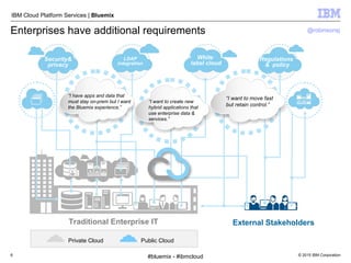 © 2015 IBM Corporation
IBM Cloud Platform Services | Bluemix
Enterprises have additional requirements
External StakeholdersTraditional Enterprise IT
Public CloudPrivate Cloud
Regulations
& policy
Security&
privacy
White
label cloud
LDAP
integration
“I have apps and data that
must stay on-prem but I want
the Bluemix experience.”
“I want to create new
hybrid applications that
use enterprise data &
services.”
“I want to move fast
but retain control.”
6
@robinsonsj
#bluemix - #ibmcloud
 