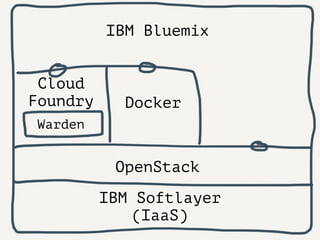 IBM Softlayer
(IaaS)
OpenStack
Docker
Cloud
Foundry
Warden
IBM Bluemix
 