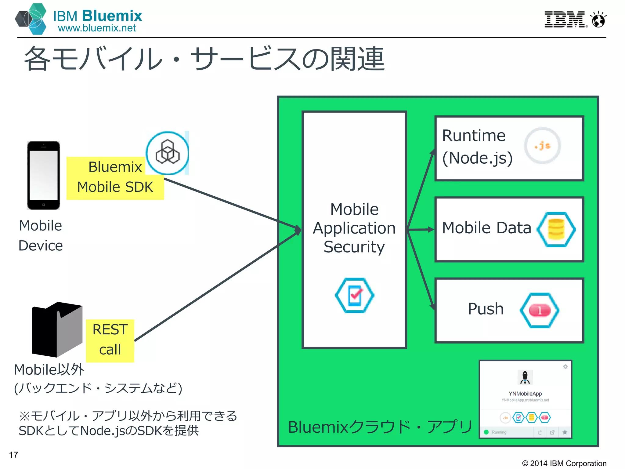 © 2014 IBM Corporation
17
IBM Bluemix
www.bluemix.net
各モバイル・サービスの関連
Runtime
(Node.js)
Mobile
Application
Security
Mobile Data
Push
Mobile
Device
Bluemixクラウド・アプリ
Bluemix
Mobile SDK
Mobile以外
(バックエンド・システムなど)
REST
call
※モバイル・アプリ以外から利⽤できる
SDKとしてNode.jsのSDKを提供
 