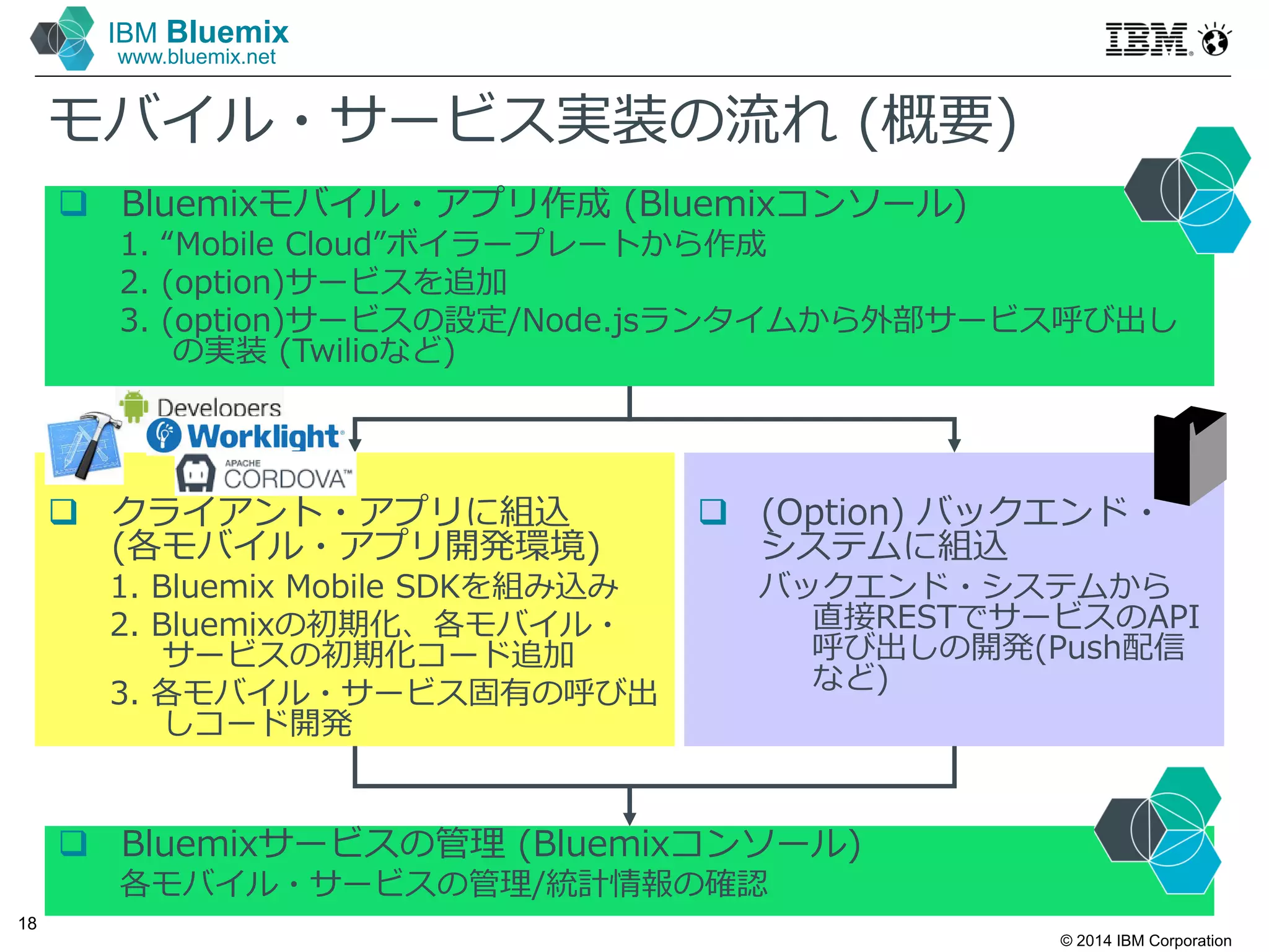 © 2014 IBM Corporation
18
IBM Bluemix
www.bluemix.net
モバイル・サービス実装の流れ (概要)
 Bluemixモバイル・アプリ作成 (Bluemixコンソール)
1. “Mobile Cloud”ボイラープレートから作成
2. (option)サービスを追加
3. (option)サービスの設定/Node.jsランタイムから外部サービス呼び出し
の実装 (Twilioなど)
 クライアント・アプリに組込
(各モバイル・アプリ開発環境)
1. Bluemix Mobile SDKを組み込み
2. Bluemixの初期化、各モバイル・
サービスの初期化コード追加
3. 各モバイル・サービス固有の呼び出
しコード開発
 (Option) バックエンド・
システムに組込
バックエンド・システムから
直接RESTでサービスのAPI
呼び出しの開発(Push配信
など)
 Bluemixサービスの管理 (Bluemixコンソール)
各モバイル・サービスの管理/統計情報の確認
 
