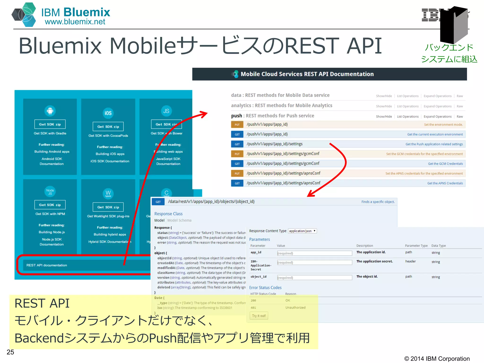 © 2014 IBM Corporation
25
IBM Bluemix
www.bluemix.net
Bluemix MobileサービスのREST API
REST API
モバイル・クライアントだけでなく、
BackendシステムからのPush配信やアプリ管理で利⽤
バックエンド
システムに組込
 