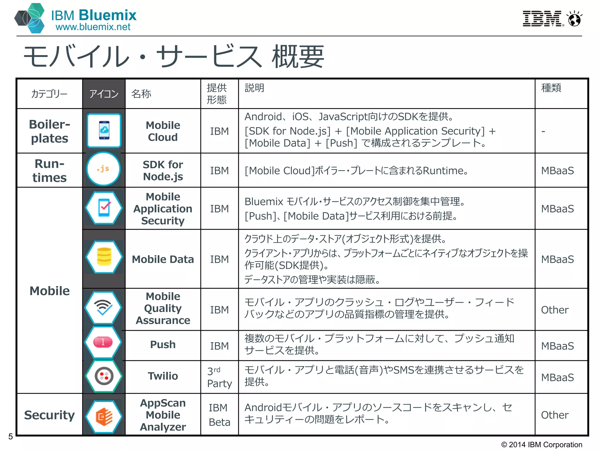 © 2014 IBM Corporation
5
IBM Bluemix
www.bluemix.net
モバイル・サービス 概要
カテゴリー アイコン 名称
提供
形態
説明 種類
Boiler-
plates
Mobile
Cloud
IBM
Android、iOS、JavaScript向けのSDKを提供。
[SDK for Node.js] + [Mobile Application Security] +
[Mobile Data] + [Push] で構成されるテンプレート。
-
Run-
times
SDK for
Node.js
IBM [Mobile Cloud]ボイラー・プレートに含まれるRuntime。 MBaaS
Mobile
Mobile
Application
Security
IBM
Bluemix モバイル・サービスのアクセス制御を集中管理。
[Push]、[Mobile Data]サービス利用における前提。
MBaaS
Mobile Data IBM
クラウド上のデータ・ストア(オブジェクト形式)を提供。
クライアント・アプリからは、プラットフォームごとにネイティブなオブジェクトを操
作可能(SDK提供)。
データストアの管理や実装は隠蔽。
MBaaS
Mobile
Quality
Assurance
IBM
モバイル・アプリのクラッシュ・ログやユーザー・フィード
バックなどのアプリの品質指標の管理を提供。 Other
Push IBM
複数のモバイル・プラットフォームに対して、プッシュ通知
サービスを提供。 MBaaS
Twilio 3rd
Party
モバイル・アプリと電話(音声)やSMSを連携させるサービスを
提供。 MBaaS
Security
AppScan
Mobile
Analyzer
IBM
Beta
Androidモバイル・アプリのソースコードをスキャンし、セ
キュリティーの問題をレポート。 Other
 