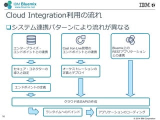 © 2014 IBM Corporation
16
IBM Bluemix
www.bluemix.net
Cloud Integration利⽤の流れ
システム連携パターンにより流れが異なる
エンタープライズ・
エンドポイントとの連携
Cast Iron Live管理の
エンドポイントとの連携
Bluemix上の
RESTアプリケーション
との連携
セキュア・コネクターの
導入と設定
エンドポイントの定義
オーケストレーションの
定義とデプロイ
クラウド統合APIの作成
ランタイムへのバインド アプリケーションのコーディング
 