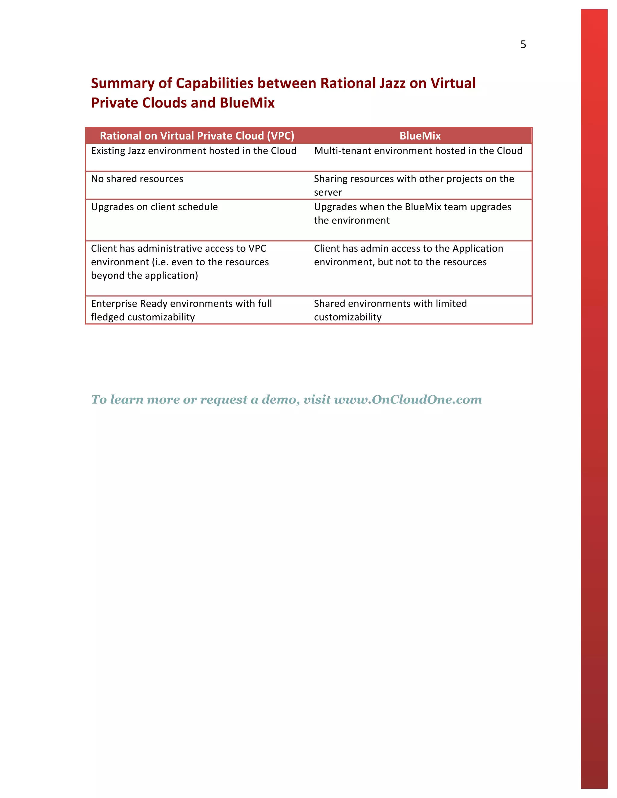   	
   5	
  
	
  
Summary	
  of	
  Capabilities	
  between	
  Rational	
  Jazz	
  on	
  Virtual	
  
Private	
  Clouds	
  and	
  BlueMix	
  
	
  
Rational	
  on	
  Virtual	
  Private	
  Cloud	
  (VPC)	
   BlueMix	
  
Existing	
  Jazz	
  environment	
  hosted	
  in	
  the	
  Cloud	
  
	
  
Multi-­‐tenant	
  environment	
  hosted	
  in	
  the	
  Cloud	
  	
  
	
  
No	
  shared	
  resources	
  	
  
	
  
Sharing	
  resources	
  with	
  other	
  projects	
  on	
  the	
  
server	
  	
  
Upgrades	
  on	
  client	
  schedule	
  
	
  
Upgrades	
  when	
  the	
  BlueMix	
  team	
  upgrades	
  
the	
  environment	
  
	
  
Client	
  has	
  administrative	
  access	
  to	
  VPC	
  
environment	
  (i.e.	
  even	
  to	
  the	
  resources	
  
beyond	
  the	
  application)	
  	
  
	
  
Client	
  has	
  admin	
  access	
  to	
  the	
  Application	
  
environment,	
  but	
  not	
  to	
  the	
  resources	
  
	
  
Enterprise	
  Ready	
  environments	
  with	
  full	
  
fledged	
  customizability	
  	
  
Shared	
  environments	
  with	
  limited	
  
customizability	
  
	
  
To learn more or request a demo, visit www.OnCloudOne.com
 