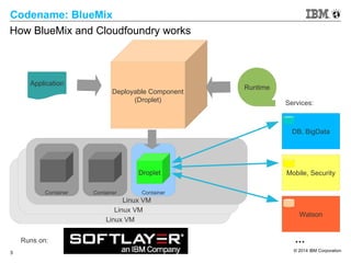 © 2014 IBM Corporation
3
Codename: BlueMix
Linux VM
Linux VM
How BlueMix and Cloudfoundry works
Application
Runtime
Deployable Component
(Droplet)
Linux VM
Container Container Container
DB, BigData
Mobile, Security
Watson
Services:
...
DropletDroplet
Runs on:
 