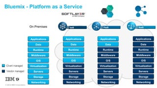 Bluemix - Platform as a Service 
Client managed 
© 2014 IBM Corporation 
Applications 
Data 
Runtime 
Middleware 
O/S 
Virtualization 
Servers 
Storage 
Networking 
Applications 
Data 
Runtime 
Middleware 
O/S 
Virtualization 
Servers 
Storage 
Networking 
Applications 
Data 
Runtime 
Middleware 
O/S 
Virtualization 
Servers 
Storage 
Networking 
Applications 
Data 
Runtime 
Middleware 
O/S 
Virtualization 
Servers 
Storage 
Networking 
Vendor managed 
On Premises 
 