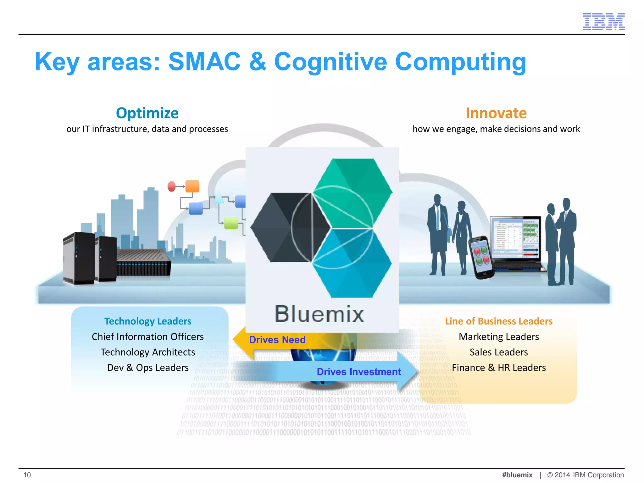 Key areas: SMAC & Cognitive Computing 
Innovate 
how we engage, make decisions and work 
Optimize 
our IT infrastructure, data and processes 
Line of Business Leaders 
Marketing Leaders 
Sales Leaders 
Finance & HR Leaders 
Technology Leaders 
Chief Information Officers 
Technology Architects 
Dev & Ops Leaders 
Drives Investment 
Drives Need 
#bluemix | © 2014 IBM Corporation 
10  