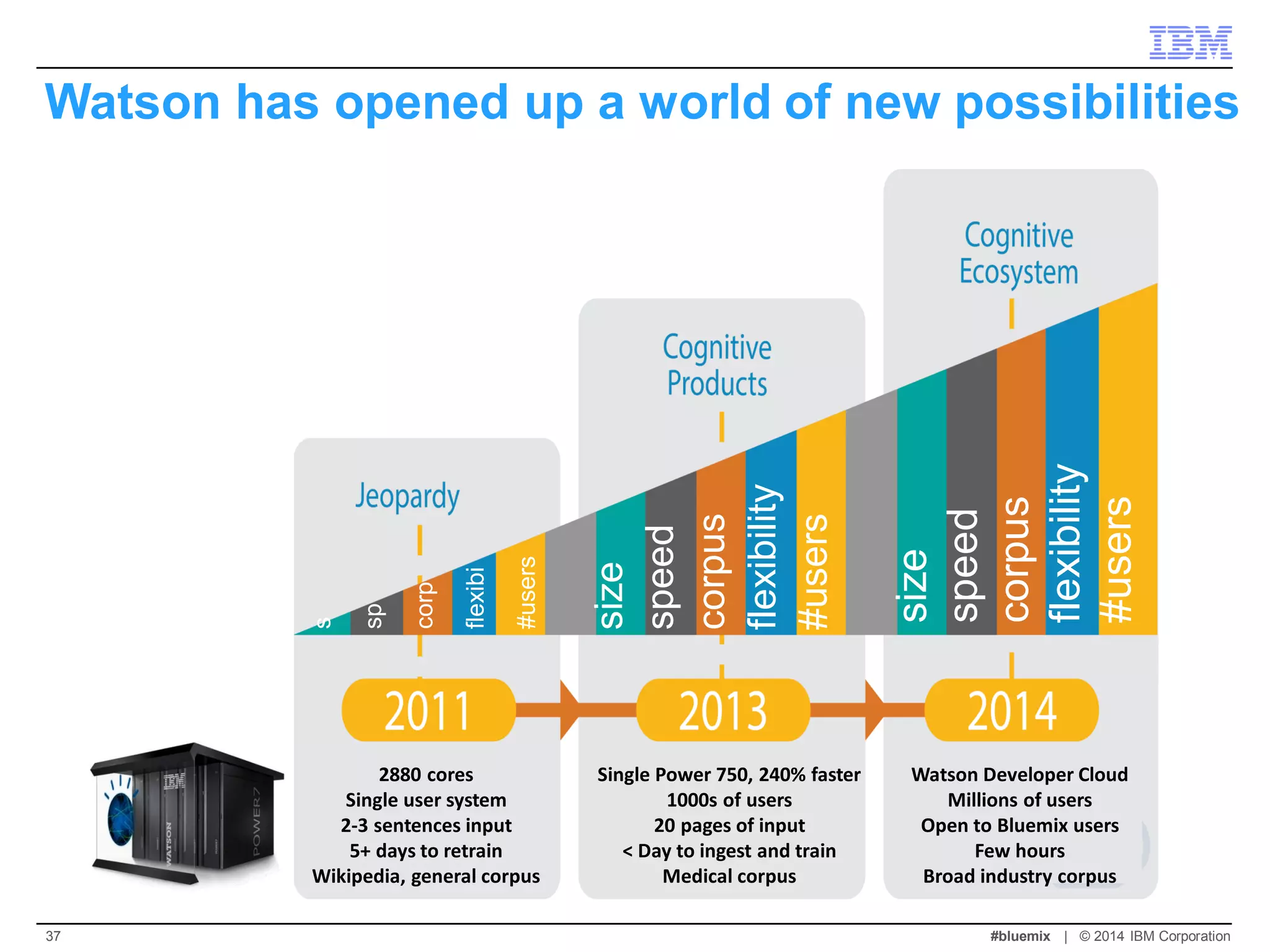 Watson has opened up a world of new possibilities 
size speed corpus flexibility #users 
size speed corpus flexibility #users 
2880 cores 
Single user system 
2-3 sentences input 
5+ days to retrain 
Wikipedia, general corpus 
Single Power 750, 240% faster 
1000s of users 
20 pages of input 
< Day to ingest and train 
Medical corpus 
Watson Developer Cloud 
Millions of users 
Open to Bluemix users 
Few hours 
Broad industry corpus 
s sp corp flexibi #users 
#bluemix | © 2014 IBM Corporation 
37  