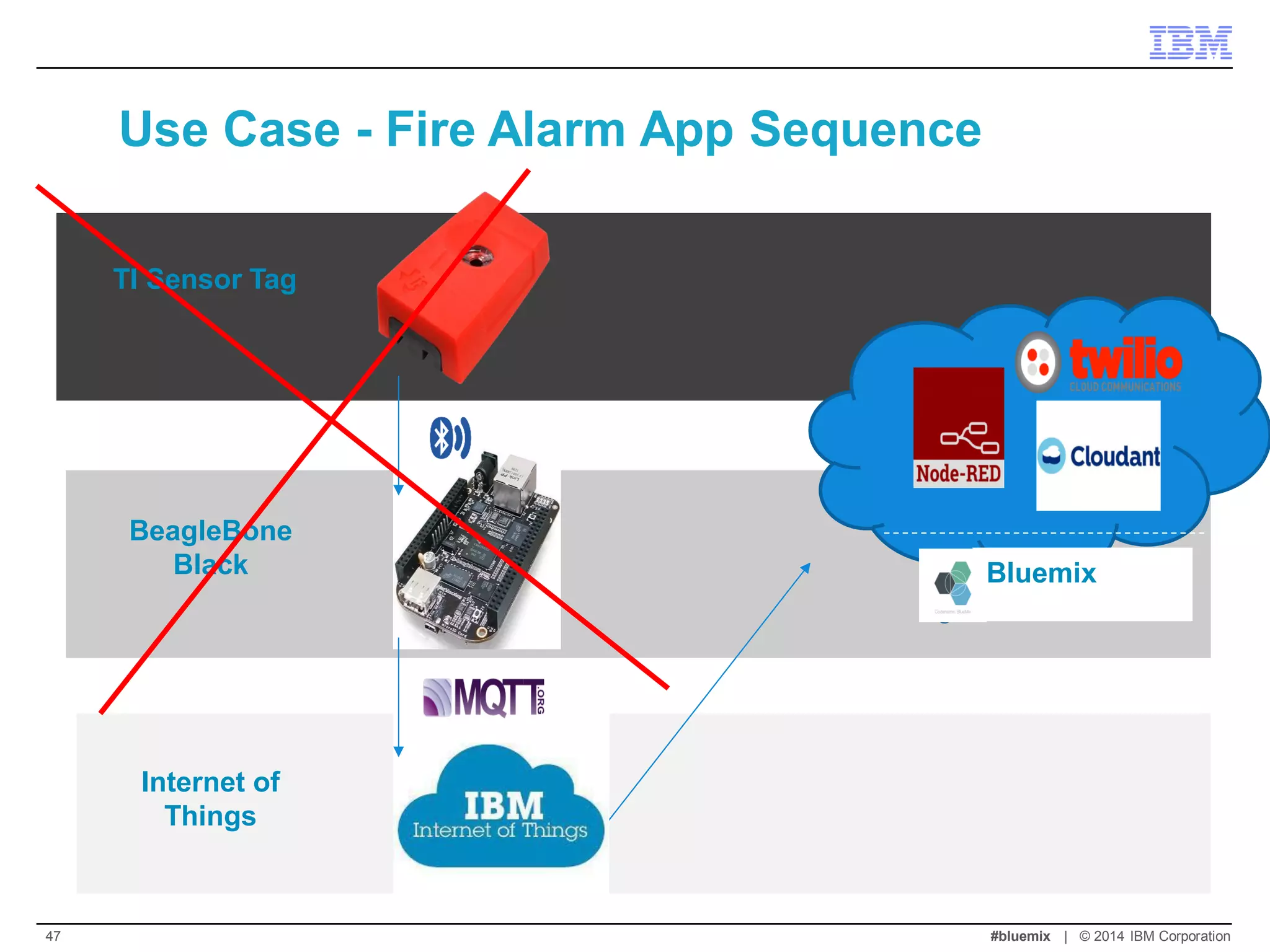 Use Case - Fire Alarm App Sequence 
TI Sensor Tag 
BeagleBone Black 
Internet of Things 
Bluemix 
#bluemix | © 2014 IBM Corporation 
47  