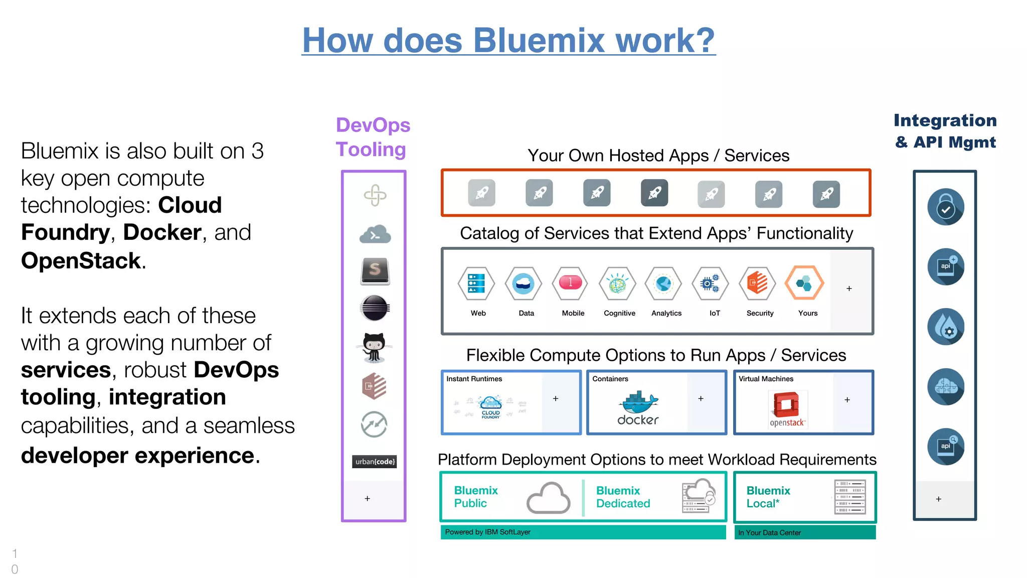 How does Bluemix work?
1
0
Bluemix is also built on 3
key open compute
technologies: Cloud
Foundry, Docker, and
OpenStack.
Your Own Hosted Apps / Services
Platform Deployment Options to meet Workload Requirements
Bluemix
Public
Bluemix
Dedicated
Bluemix
Local*
Powered by IBM SoftLayer In Your Data Center
Flexible Compute Options to Run Apps / Services
Instant Runtimes Containers Virtual Machines
+ + +
DevOps
Tooling
+
Integration
& API Mgmt
+
Catalog of Services that Extend Apps’ Functionality
Web Data Mobile AnalyticsCognitive IoT Security Yours
+
It extends each of these
with a growing number of
services, robust DevOps
tooling, integration
capabilities, and a seamless
developer experience.
 