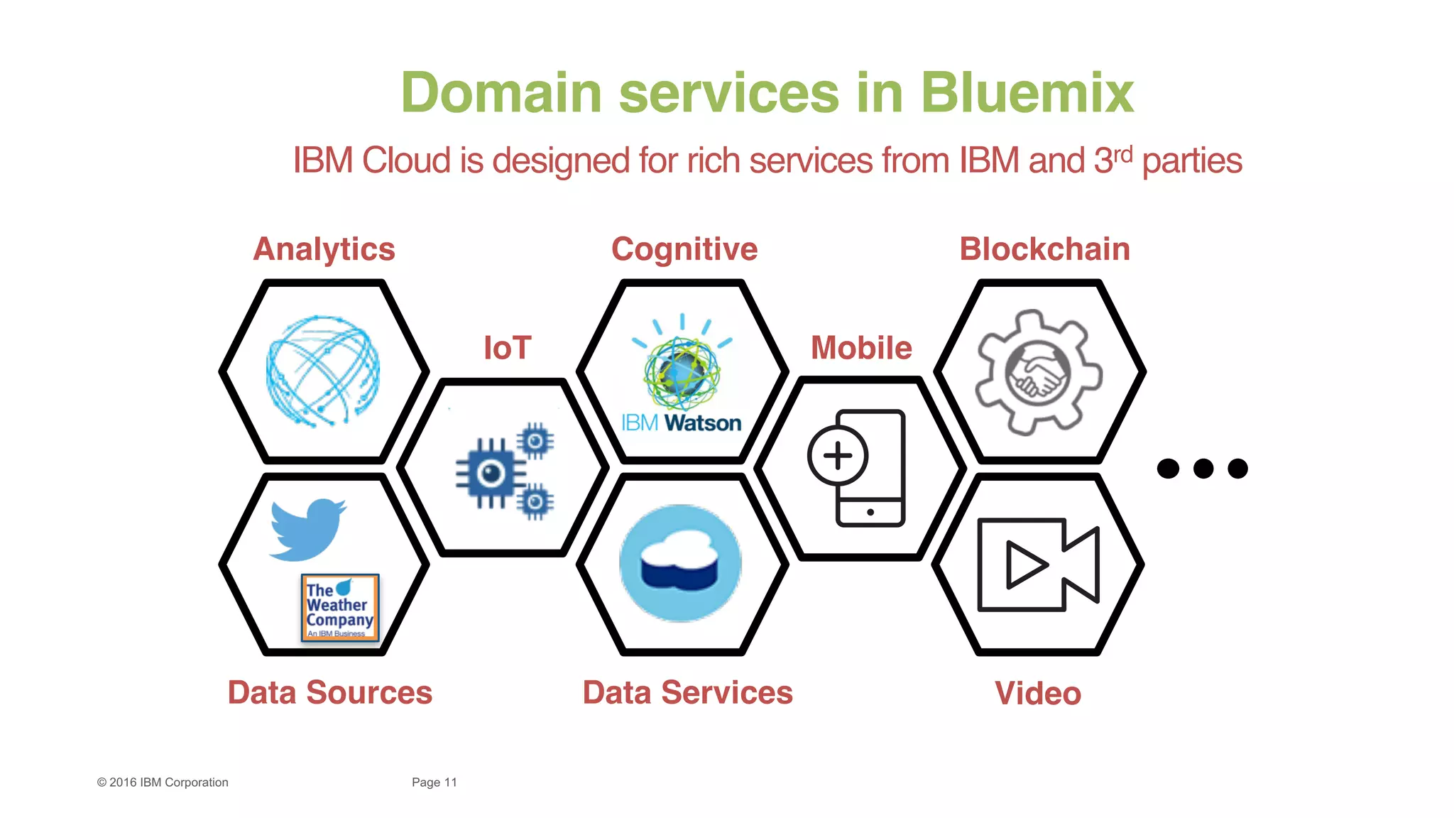 11Page©  2016  IBM  Corporation
Domain services in Bluemix
IBM Cloud is designed for rich services from IBM and 3rd parties
Data Sources
CognitiveAnalytics
IoT
VideoData Services
Mobile
Blockchain
 
