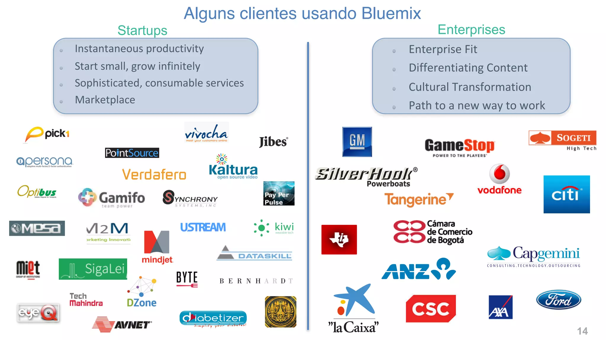 Enterprise	
  Fit
Differentiating	
  Content
Cultural	
  Transformation
Path	
  to	
  a	
  new	
  way	
  to	
  work
EnterprisesStartups
Instantaneous	
  productivity
Start	
  small,	
  grow	
  infinitely
Sophisticated,	
  consumable	
  services
Marketplace
Alguns clientes usando Bluemix
14
 