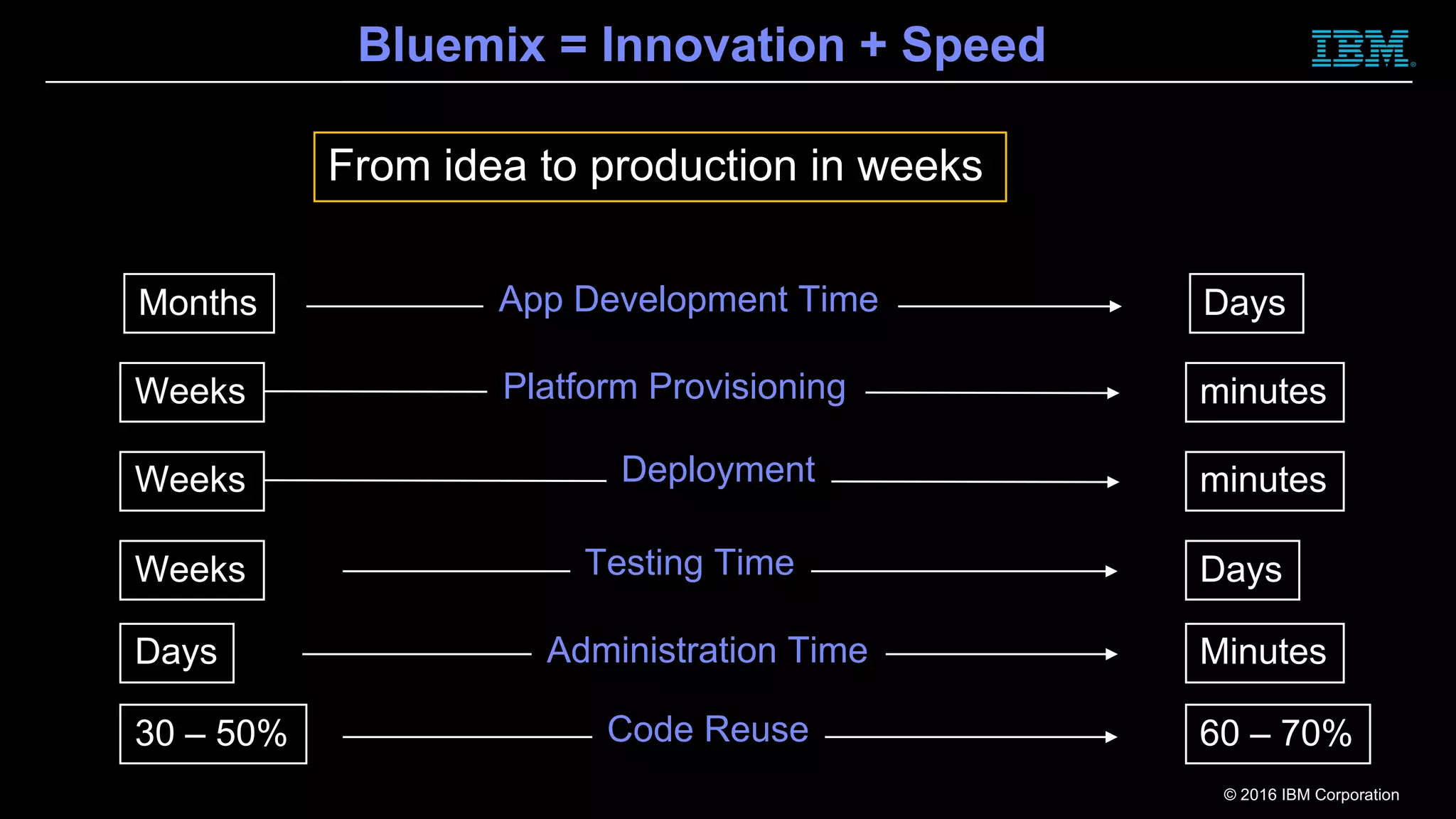 ©  2016  IBM  Corporation
Bluemix  =  Innovation  +  Speed
App Development Time DaysMonths
Platform  Provisioning minutesWeeks
Deployment minutesWeeks
Testing Time DaysWeeks
Administration Time MinutesDays
Code Reuse 60  – 70%30  – 50%
From idea to production in  weeks
 