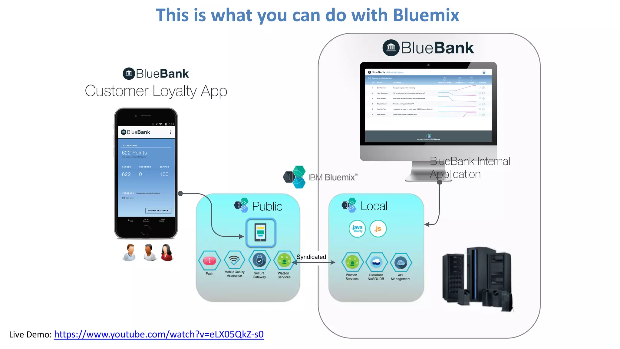 This	
  is	
  what	
  you	
  can	
  do	
  with	
  Bluemix
Public Local
BlueBank Internal
Application
Customer Loyalty App
Syndicated
Live	
  Demo:	
  https://www.youtube.com/watch?v=eLX05QkZ-­‐s0
 