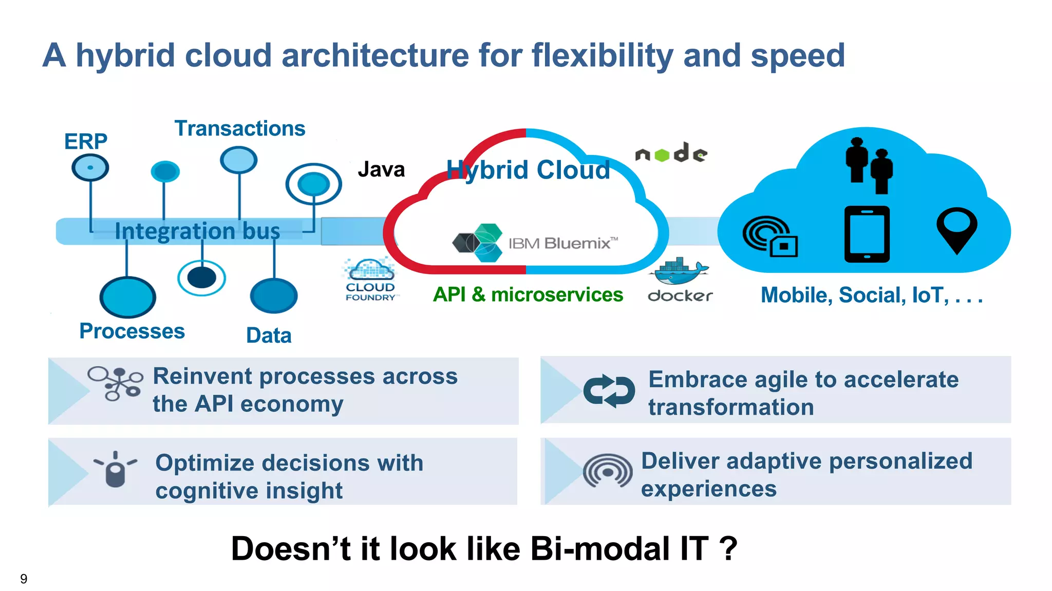A  hybrid  cloud  architecture  for  flexibility  and  speed
DataProcesses
ERP
Integration	
  bus
Hybrid  Cloud
API  &  microservices
Java
Transactions
Mobile,  Social,  IoT,  .  .  .
9
Doesn’t  it  look  like  Bi-­modal  IT  ?  
Embrace  agile  to  accelerate    
transformation
Deliver  adaptive  personalized  
experiences
Optimize  decisions  with  
cognitive  insight
Reinvent  processes  across  
the  API  economy
 