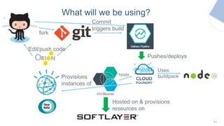 What will we be using?
11
Pushes/deploys
Commit
triggers build
Hosted on & provisions
resources on
Provisions
instances of
Uses
buildpackhosts
Edit/push code
fork
 