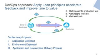 6
DevOps approach: Apply Lean principles accelerate
feedback and improve time to value
People
Process
Line-of-
business
Customer
1
3
2
1. Get ideas into production fast
2. Get people to use it
3. Get feedback
Continuously Improve:
I. Application Delivered
II. Environment Deployed
III. Application and Environment Delivery Process
 