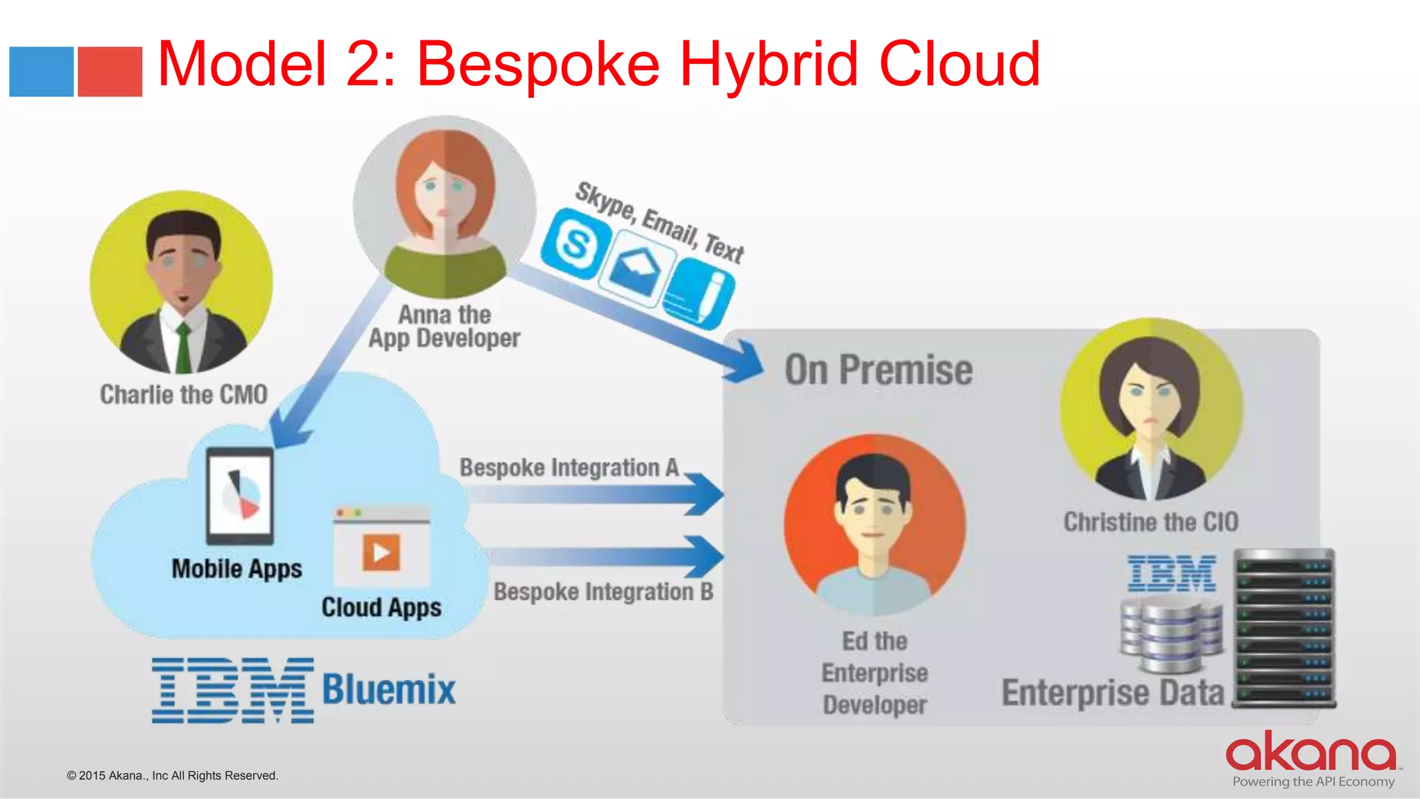 © 2015 Akana., Inc All Rights Reserved.
Model 2: Bespoke Hybrid Cloud
 