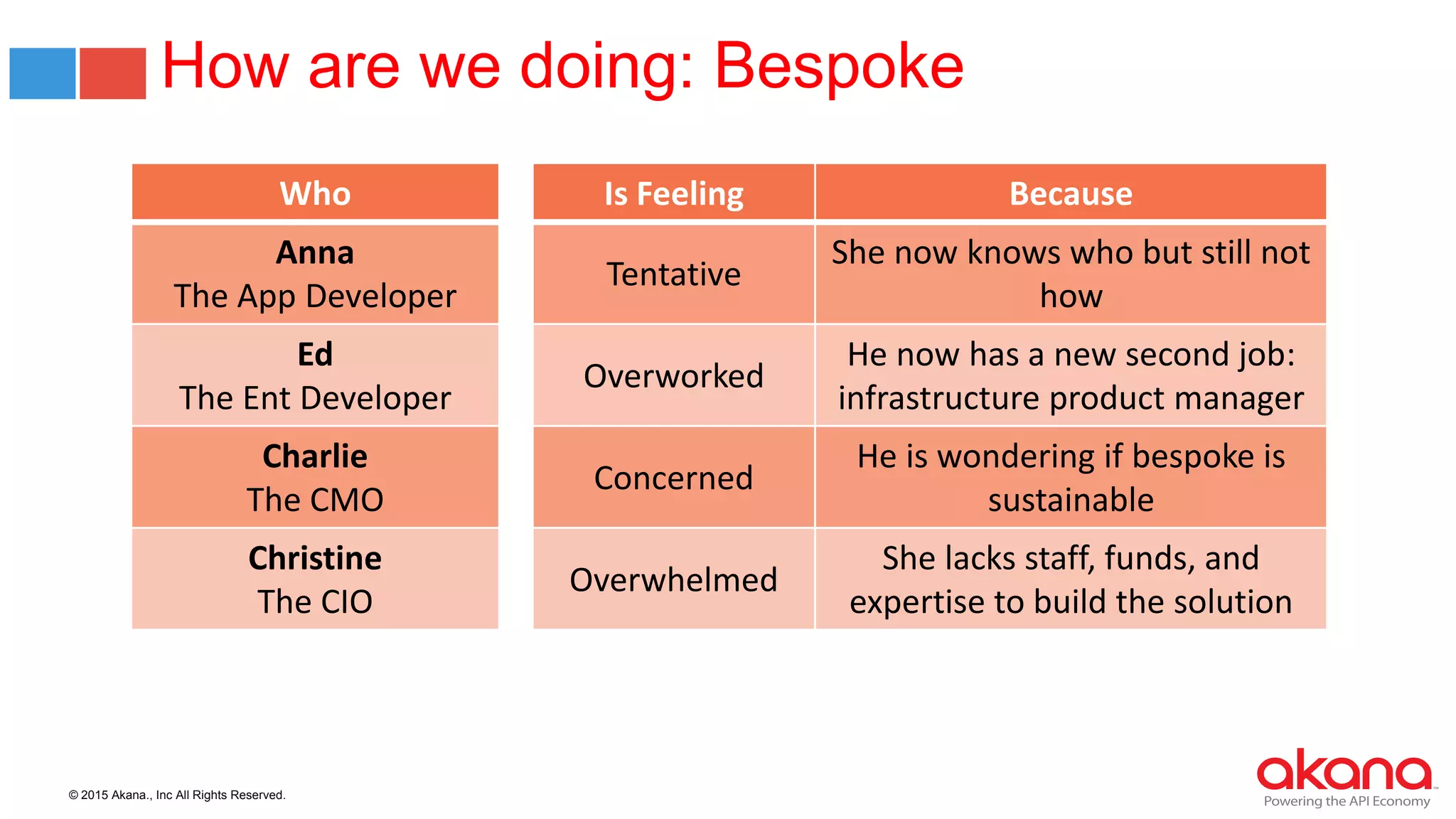 © 2015 Akana., Inc All Rights Reserved.
How are we doing: Bespoke
Who Is Feeling Because
Anna
The App Developer
Tentative
She now knows who but still not
how
Ed
The Ent Developer
Overworked
He now has a new second job:
infrastructure product manager
Charlie
The CMO
Concerned
He is wondering if bespoke is
sustainable
Christine
The CIO
Overwhelmed
She lacks staff, funds, and
expertise to build the solution
 