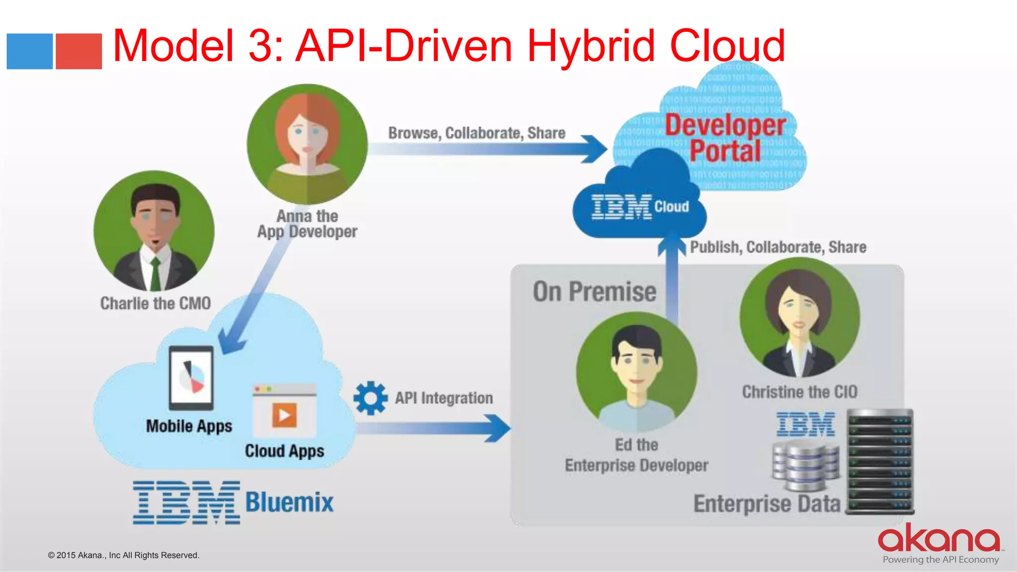 © 2015 Akana., Inc All Rights Reserved.
Model 3: API-Driven Hybrid Cloud
 