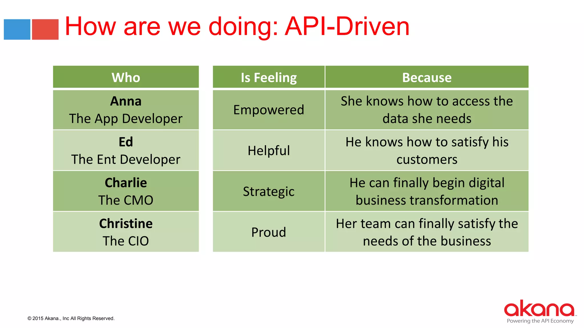© 2015 Akana., Inc All Rights Reserved.
How are we doing: API-Driven
Who Is Feeling Because
Anna
The App Developer
Empowered
She knows how to access the
data she needs
Ed
The Ent Developer
Helpful
He knows how to satisfy his
customers
Charlie
The CMO
Strategic
He can finally begin digital
business transformation
Christine
The CIO
Proud
Her team can finally satisfy the
needs of the business
 