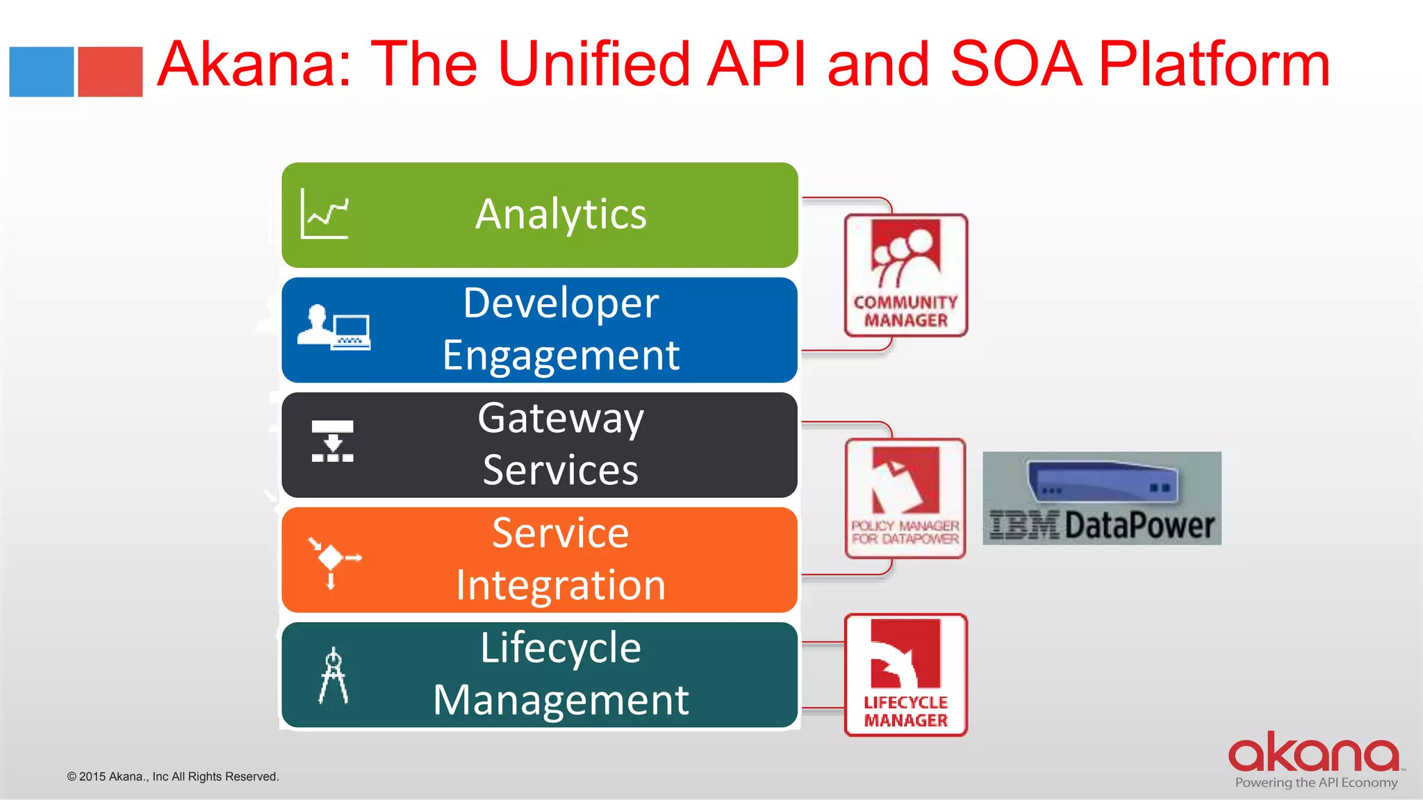 © 2015 Akana., Inc All Rights Reserved.
Akana: The Unified API and SOA Platform
Analytics
Developer
Engagement
Gateway
Services
Service
Integration
Lifecycle
Management
 