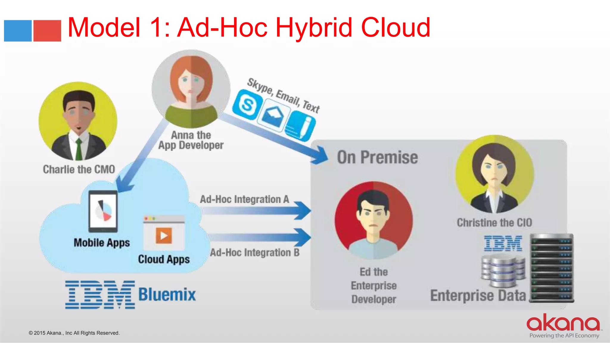 © 2015 Akana., Inc All Rights Reserved.
Model 1: Ad-Hoc Hybrid Cloud
 