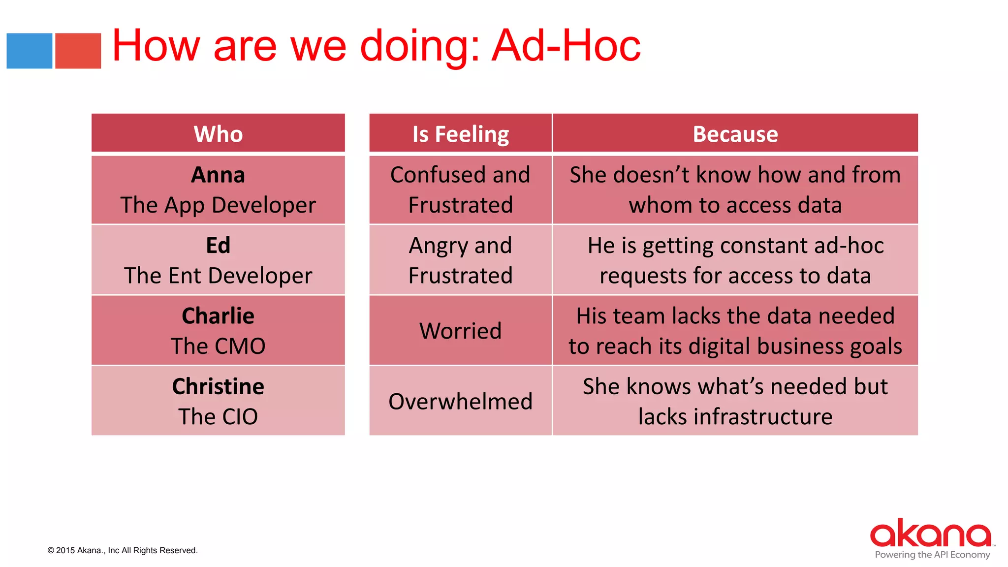 © 2015 Akana., Inc All Rights Reserved.
How are we doing: Ad-Hoc
Who Is Feeling Because
Anna
The App Developer
Confused and
Frustrated
She doesn’t know how and from
whom to access data
Ed
The Ent Developer
Angry and
Frustrated
He is getting constant ad-hoc
requests for access to data
Charlie
The CMO
Worried
His team lacks the data needed
to reach its digital business goals
Christine
The CIO
Overwhelmed
She knows what’s needed but
lacks infrastructure
 