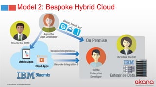 © 2015 Akana., Inc All Rights Reserved.
Model 2: Bespoke Hybrid Cloud
 