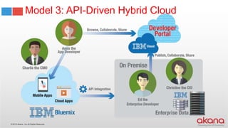 © 2015 Akana., Inc All Rights Reserved.
Model 3: API-Driven Hybrid Cloud
 