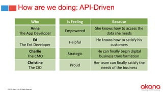 © 2015 Akana., Inc All Rights Reserved.
How are we doing: API-Driven
Who Is Feeling Because
Anna
The App Developer
Empowered
She knows how to access the
data she needs
Ed
The Ent Developer
Helpful
He knows how to satisfy his
customers
Charlie
The CMO
Strategic
He can finally begin digital
business transformation
Christine
The CIO
Proud
Her team can finally satisfy the
needs of the business
 