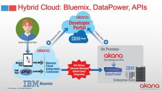 © 2015 Akana., Inc All Rights Reserved.
Hybrid Cloud: Bluemix, DataPower, APIs
 