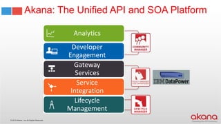 © 2015 Akana., Inc All Rights Reserved.
Akana: The Unified API and SOA Platform
Analytics
Developer
Engagement
Gateway
Services
Service
Integration
Lifecycle
Management
 