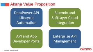 © 2015 Akana., Inc All Rights Reserved.
Akana Value Proposition
DataPower API
Lifecycle
Automation
Bluemix and
SoftLayer Cloud
Integration
API and App
Developer Portal
Enterprise API
Management
 