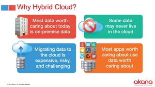 © 2015 Akana., Inc All Rights Reserved.
Why Hybrid Cloud?
 