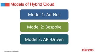 © 2015 Akana., Inc All Rights Reserved.
Models of Hybrid Cloud
Model 1: Ad-Hoc
Model 2: Bespoke
Model 3: API-Driven
 