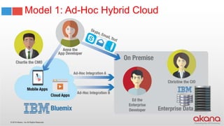 © 2015 Akana., Inc All Rights Reserved.
Model 1: Ad-Hoc Hybrid Cloud
 