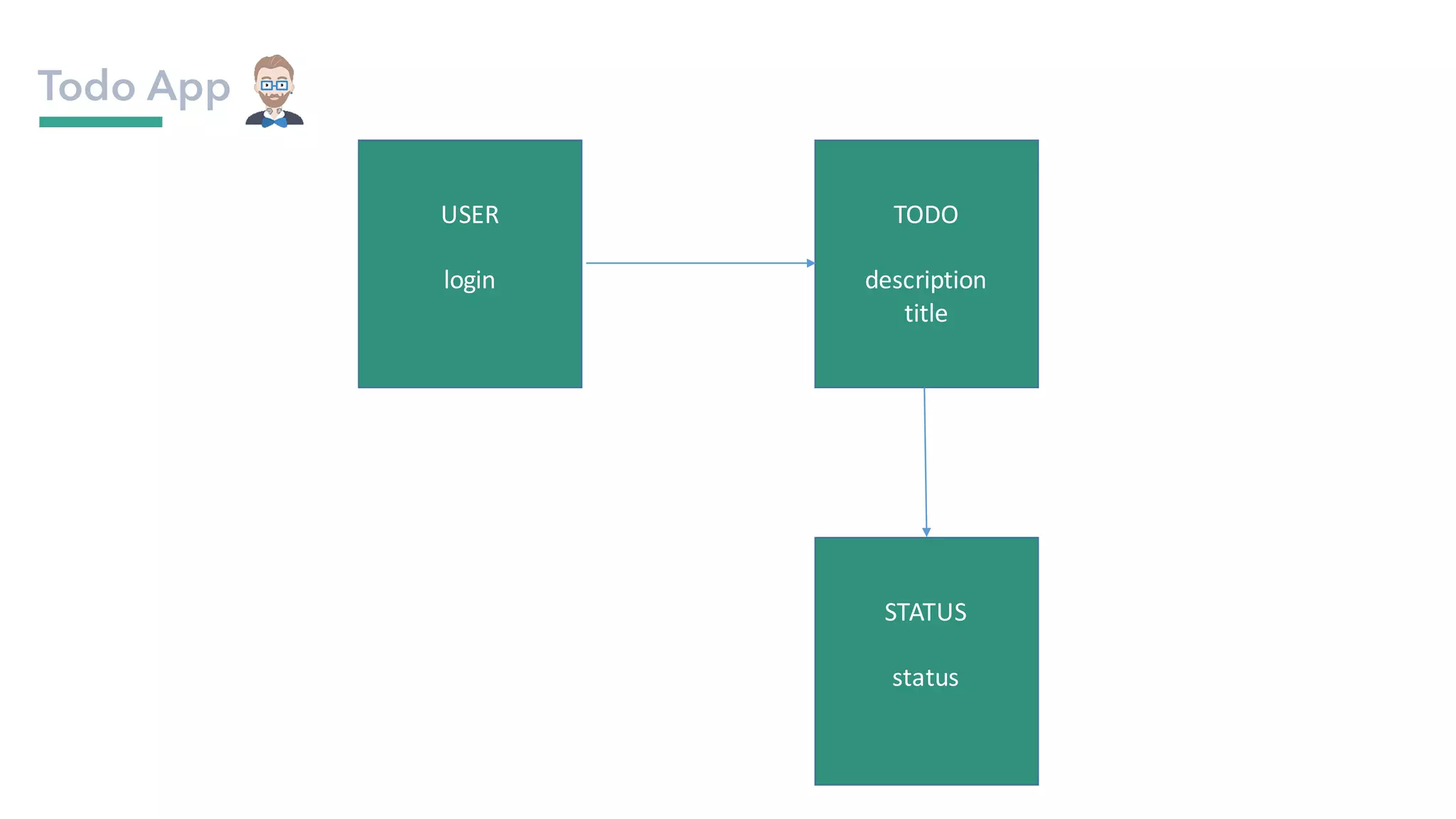 USER
login
TODO
description
title
STATUS
status
Todo App
 