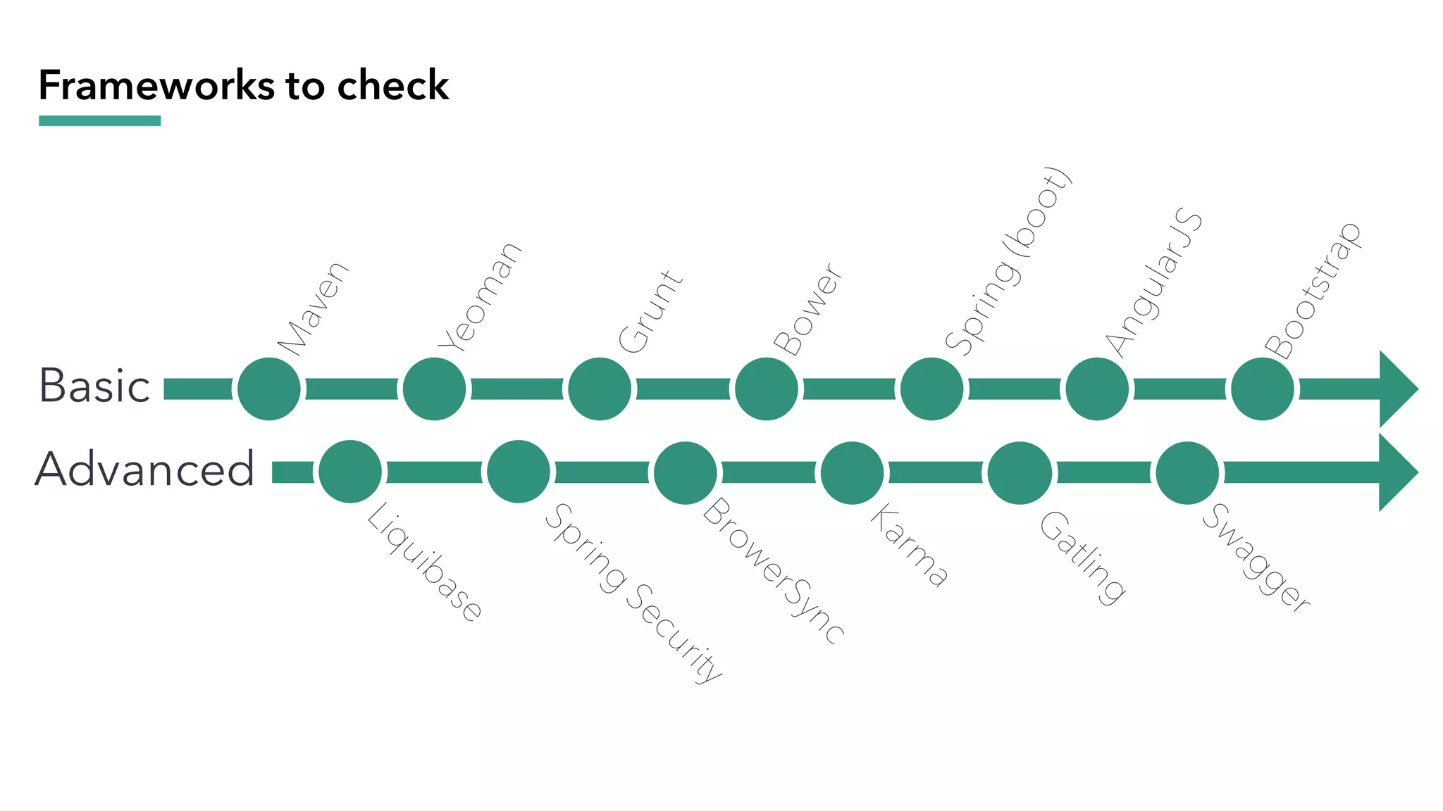 Frameworks to check
Advanced
Basic
 