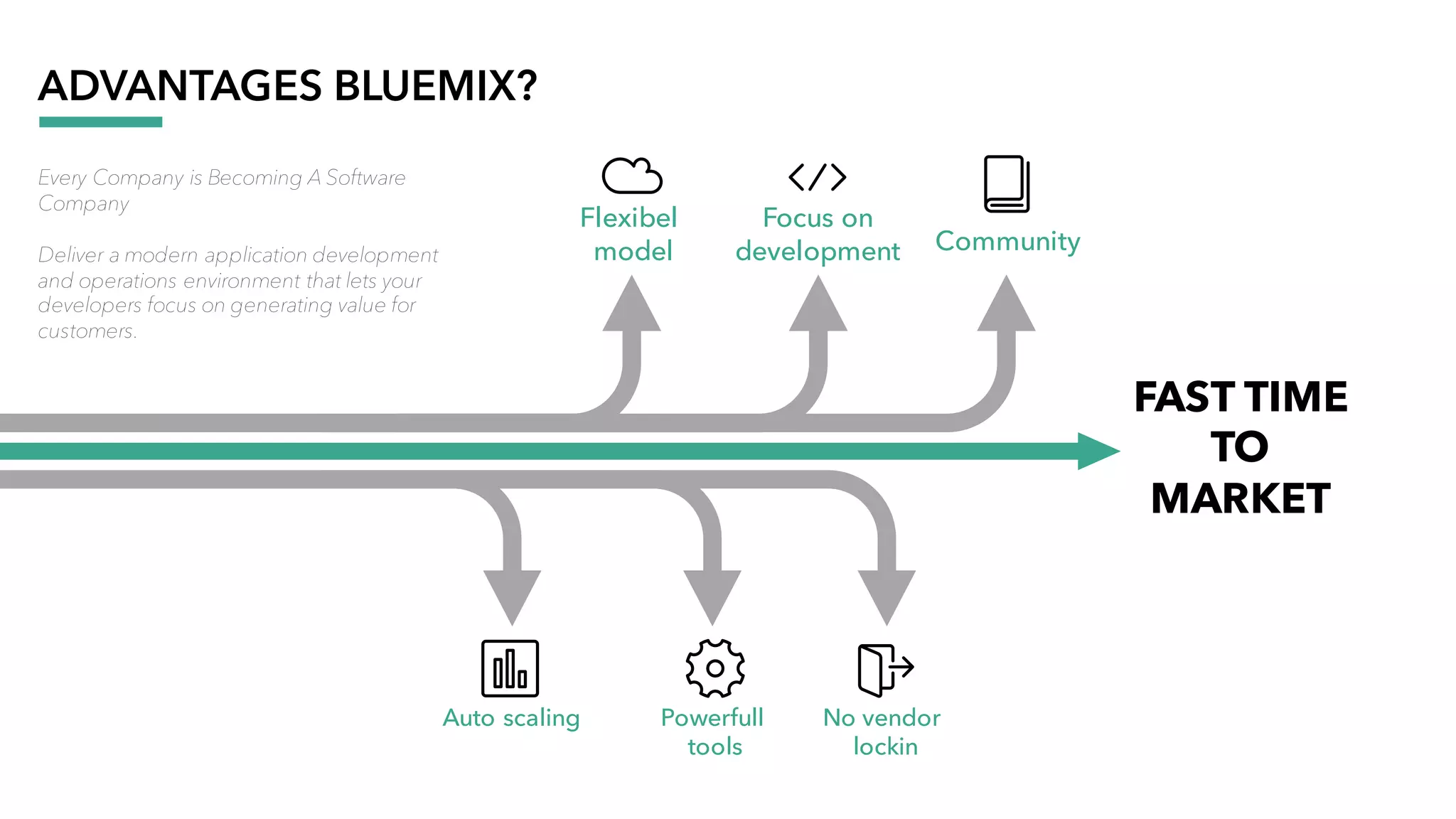 ADVANTAGES BLUEMIX?
Auto scaling
Flexibel
model
Powerfull
tools
No vendor
lockin
Focus on
development Community
FAST TIME
TO
MARKET
Every Company is Becoming A Software
Company
Deliver a modern application development
and operations environment that lets your
developers focus on generating value for
customers.
 