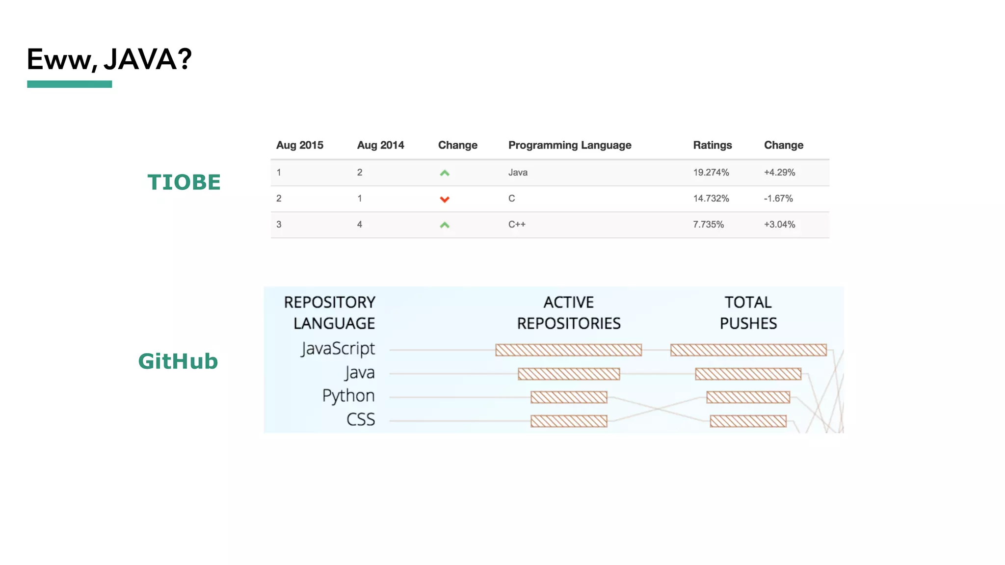 Eww, JAVA?
TIOBE
GitHub
 