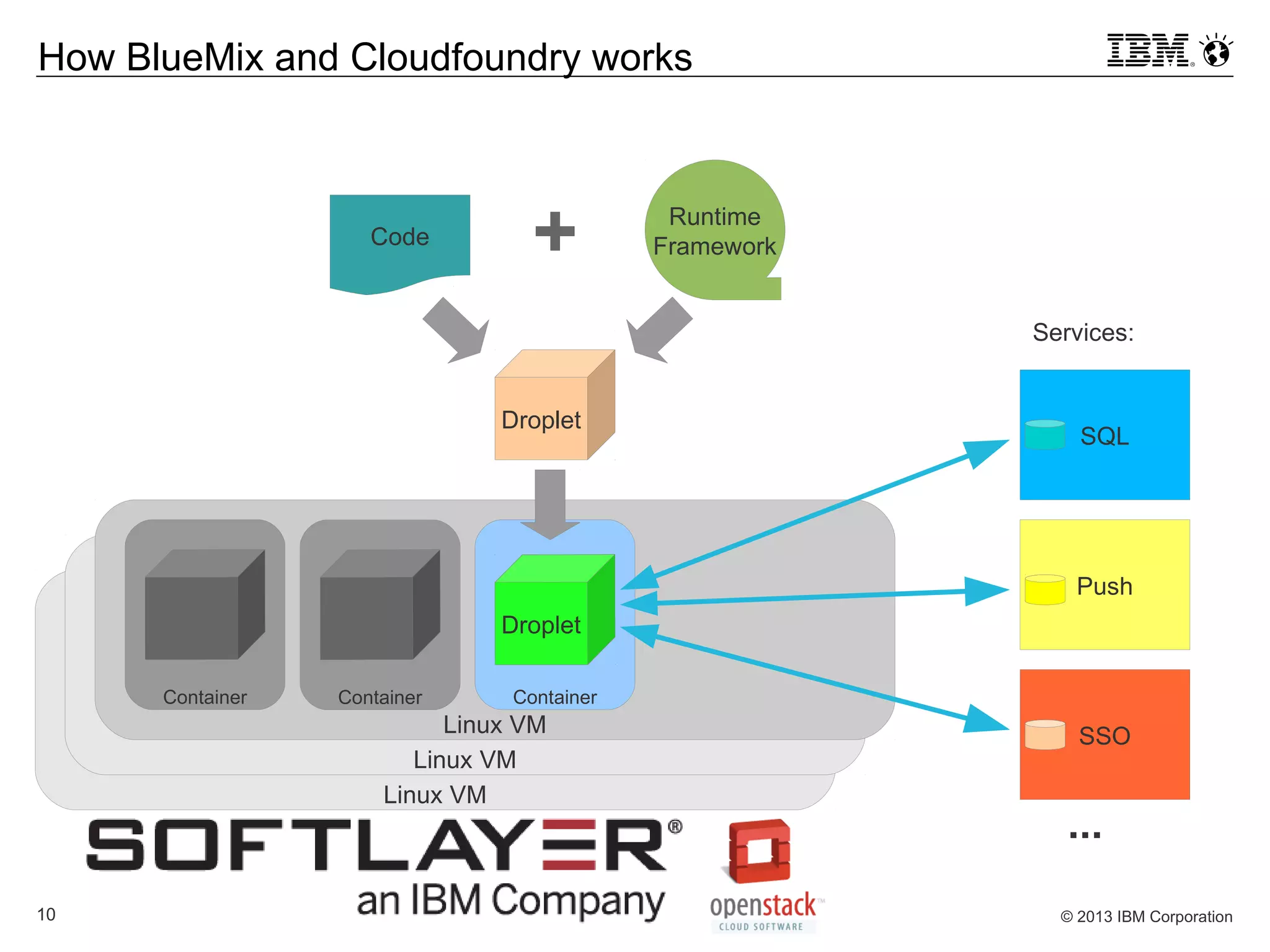 © 2013 IBM Corporation10
Linux VM
Linux VM
How BlueMix and Cloudfoundry works
Code
Runtime
Framework+
Droplet
Linux VM
Container Container Container
SQL
Push
SSO
Services:
...
DropletDroplet